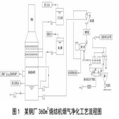 燒結煙氣聯(lián)合脫硫脫硝技術的探討與選擇