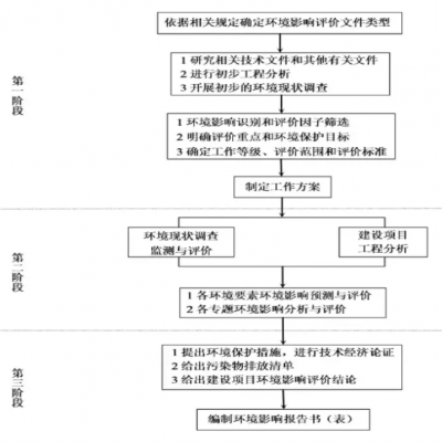 關(guān)于環(huán)境影響評(píng)價(jià)工作內(nèi)容和周期的相關(guān)說(shuō)明