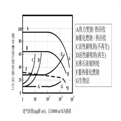 【環(huán)保智庫(kù)】廢氣處理9大工藝、適用范圍、成本控制