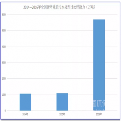 1500億！農(nóng)村污水處理的“錢景”已經(jīng)很明朗