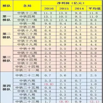 中鐵1到25局“實力”“工資”排行！